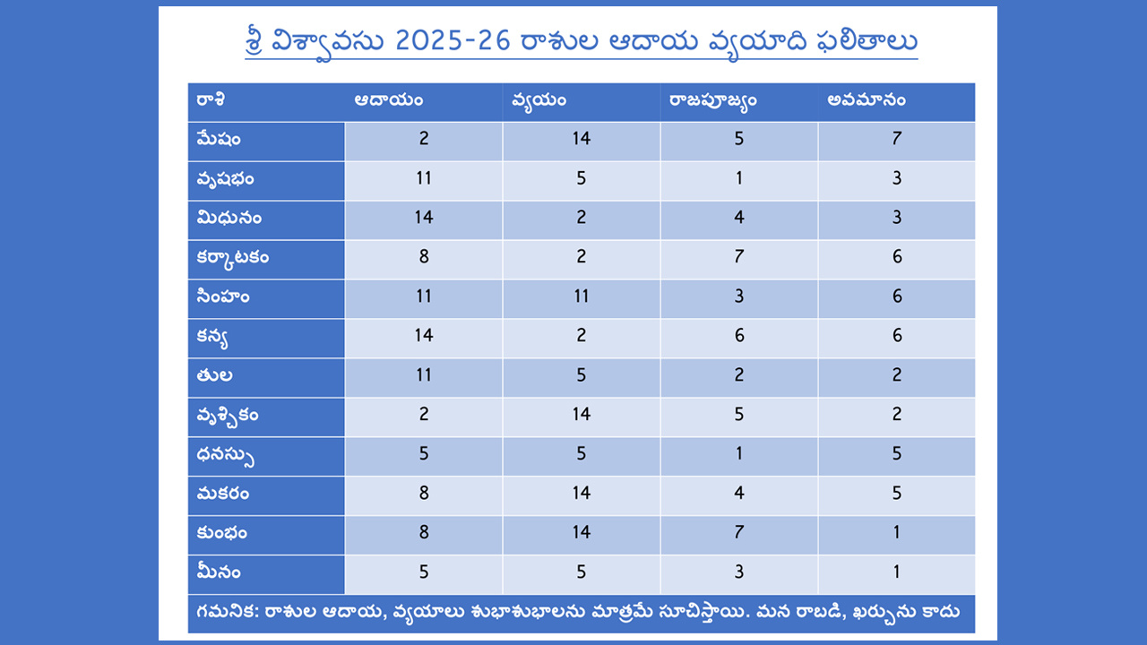 విశ్వావసు నామ సంవత్సరంలో రాశుల ఆదాయ వ్యయాది ఫలితాలు ఇలా..